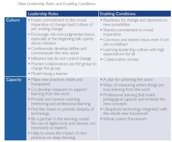 New leadership roles and enabling conditions - New Pedagogies for Deep Learning - Fullan
