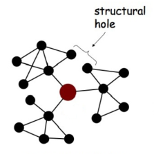 structural holes - cliques